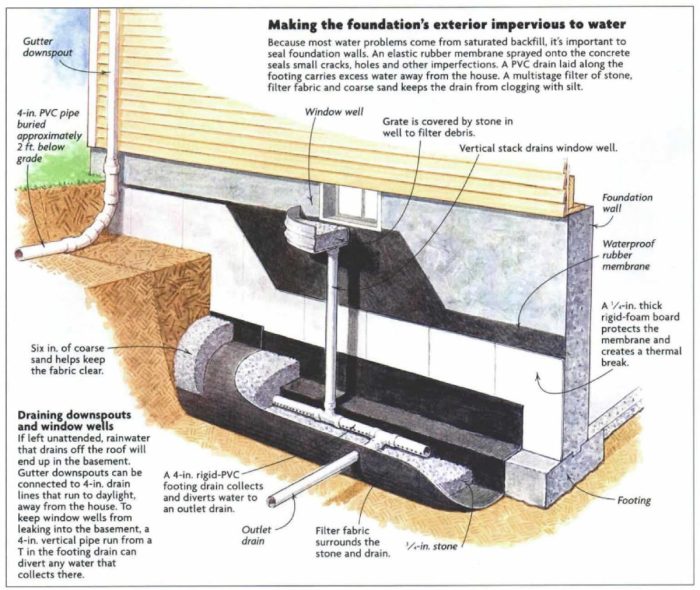 Interior vs. Exterior Foundation Drains - Fine Homebuilding