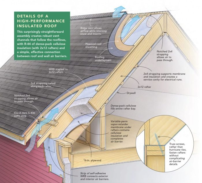 10 Roofing Best Practices Roofers Should Follow (2021) 10 Roofing Best Practices Roofers Should Follow (2021)