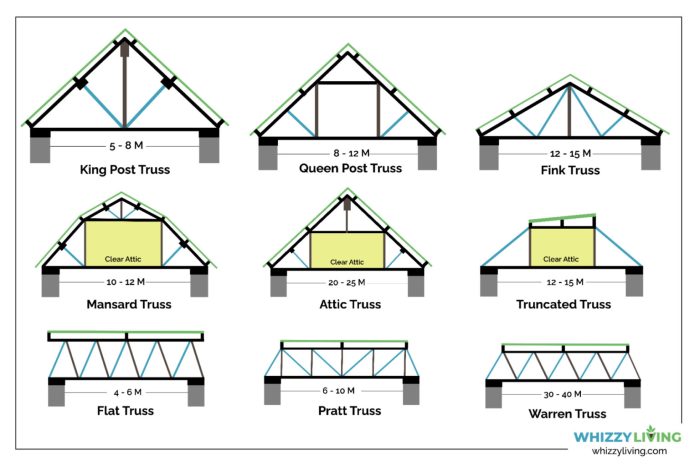 Roof Rafters vs Trusses (Differences You Should Know)